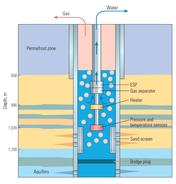 The picture shows where the sand screen is located at a gas well.